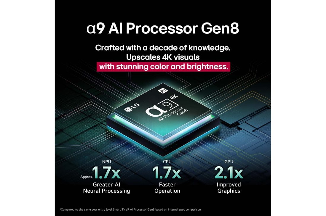 LG OLED65C56LA 65" 4 Graphic of the alpha 9 AI Processor 4K Gen8 chip with NPU, CPU and GPU comparison figures