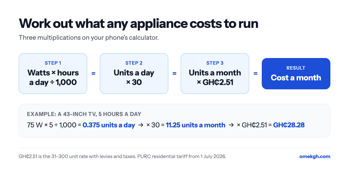 Watts times hours a day, divided by 1,000, gives units a day; times 30 gives units a month; times GH₵2.51 gives the cost a month. Example: a 75 W TV for 5 hours a day uses 11.25 units a month, about GH₵28.28.