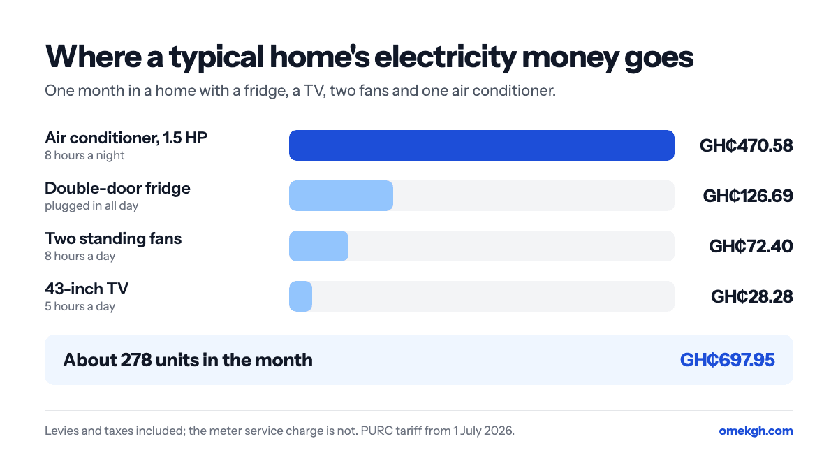 One month's electricity in a typical home: air conditioner GH₵470.58, double-door fridge GH₵126.69, two standing fans GH₵72.40, 43-inch TV GH₵28.28. About 278 units, GH₵697.95 in total.